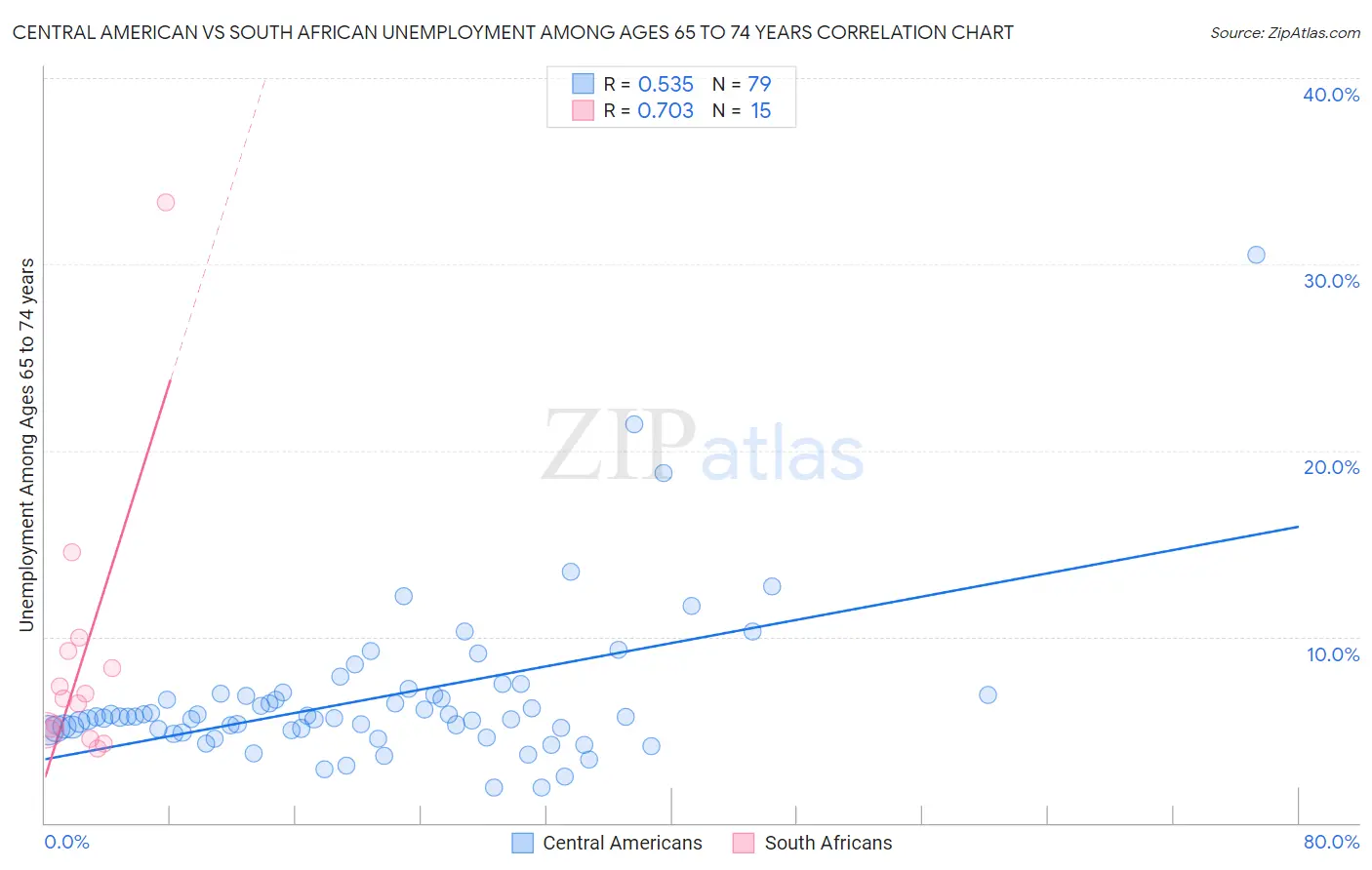 Central American vs South African Unemployment Among Ages 65 to 74 years