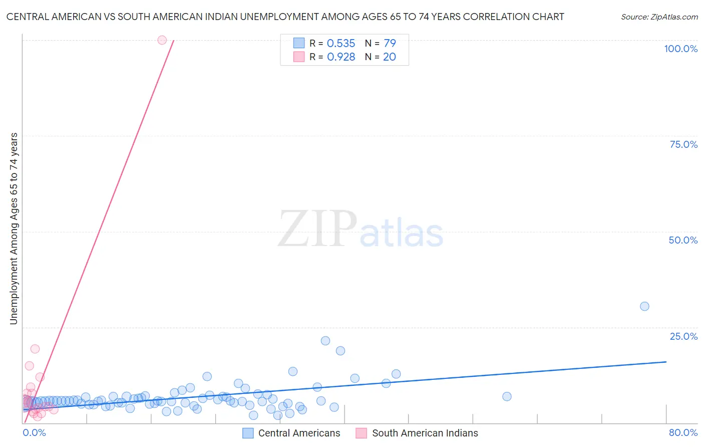 Central American vs South American Indian Unemployment Among Ages 65 to 74 years