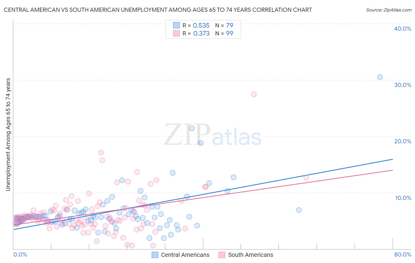 Central American vs South American Unemployment Among Ages 65 to 74 years