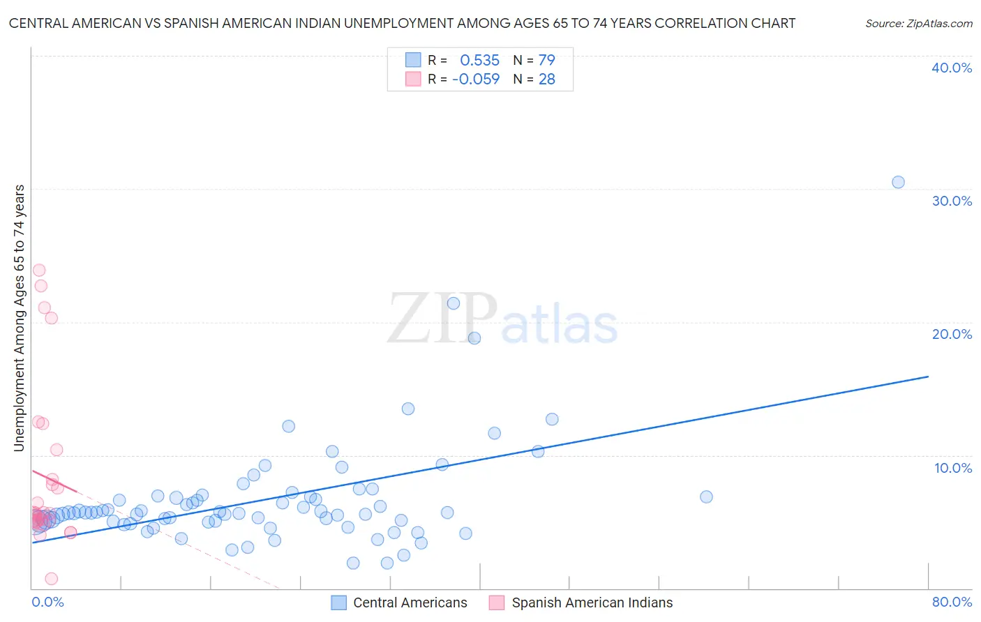 Central American vs Spanish American Indian Unemployment Among Ages 65 to 74 years