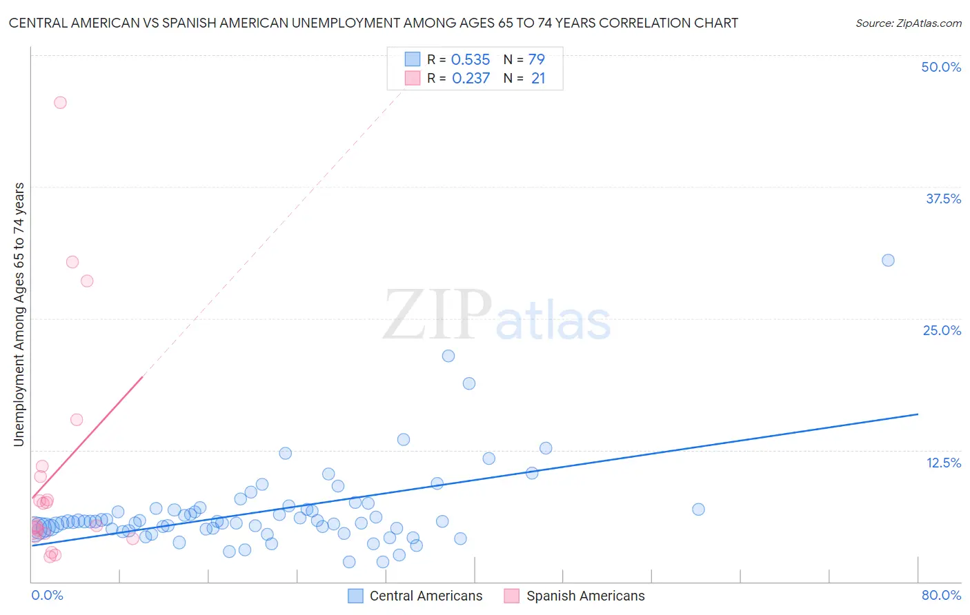 Central American vs Spanish American Unemployment Among Ages 65 to 74 years