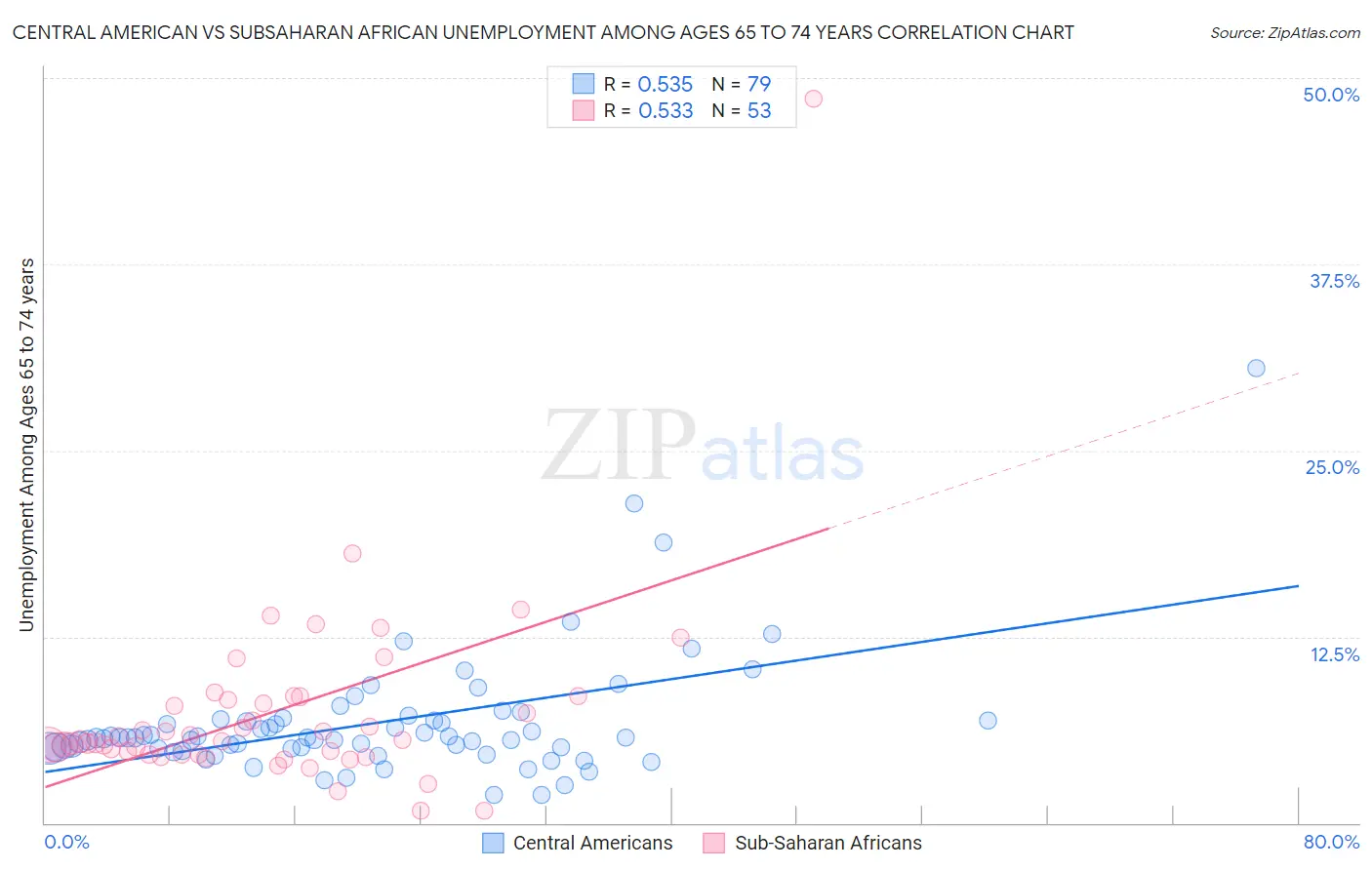 Central American vs Subsaharan African Unemployment Among Ages 65 to 74 years