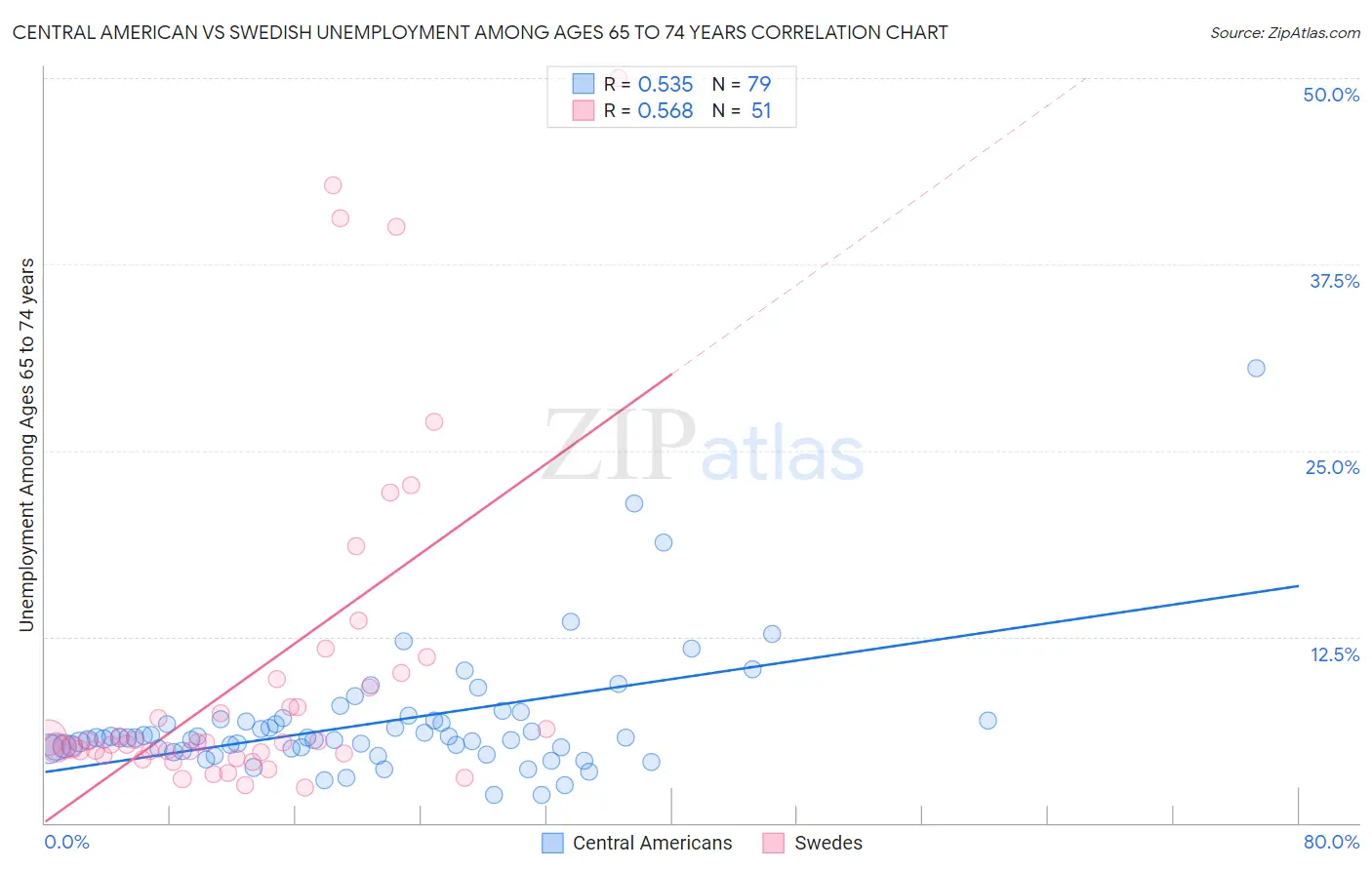 Central American vs Swedish Unemployment Among Ages 65 to 74 years