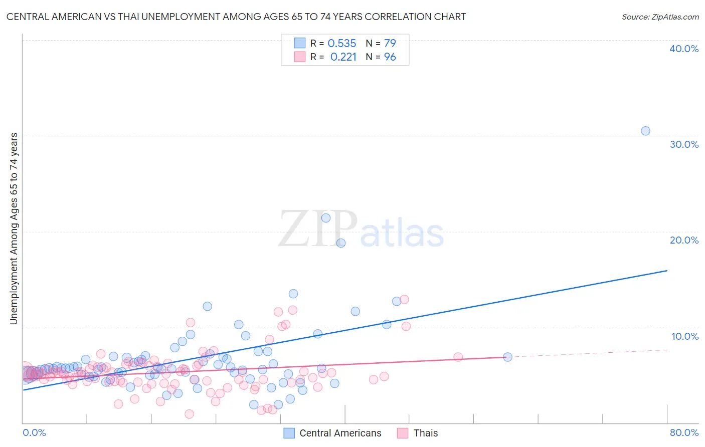 Central American vs Thai Unemployment Among Ages 65 to 74 years