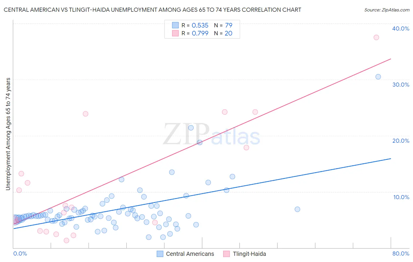 Central American vs Tlingit-Haida Unemployment Among Ages 65 to 74 years