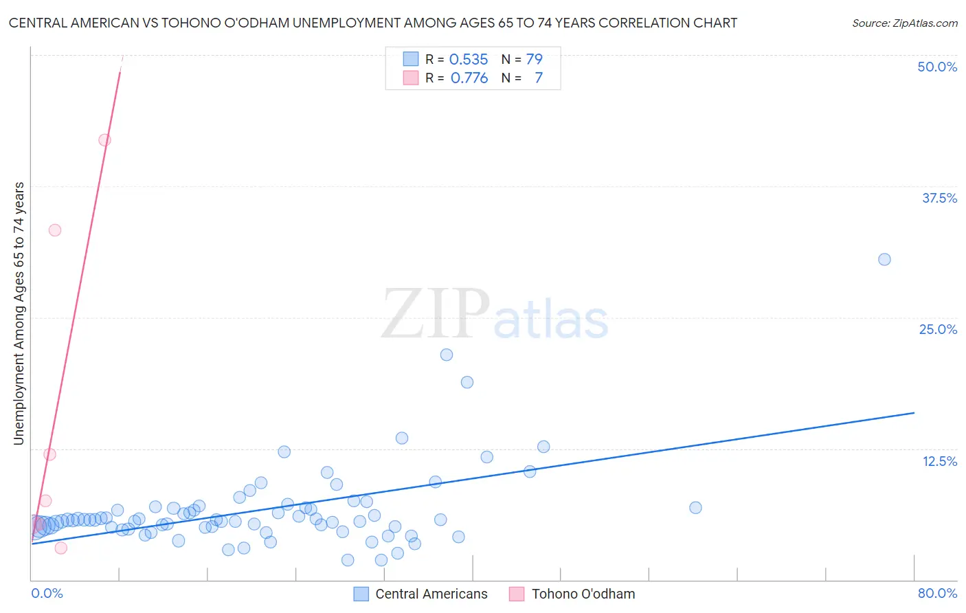 Central American vs Tohono O'odham Unemployment Among Ages 65 to 74 years