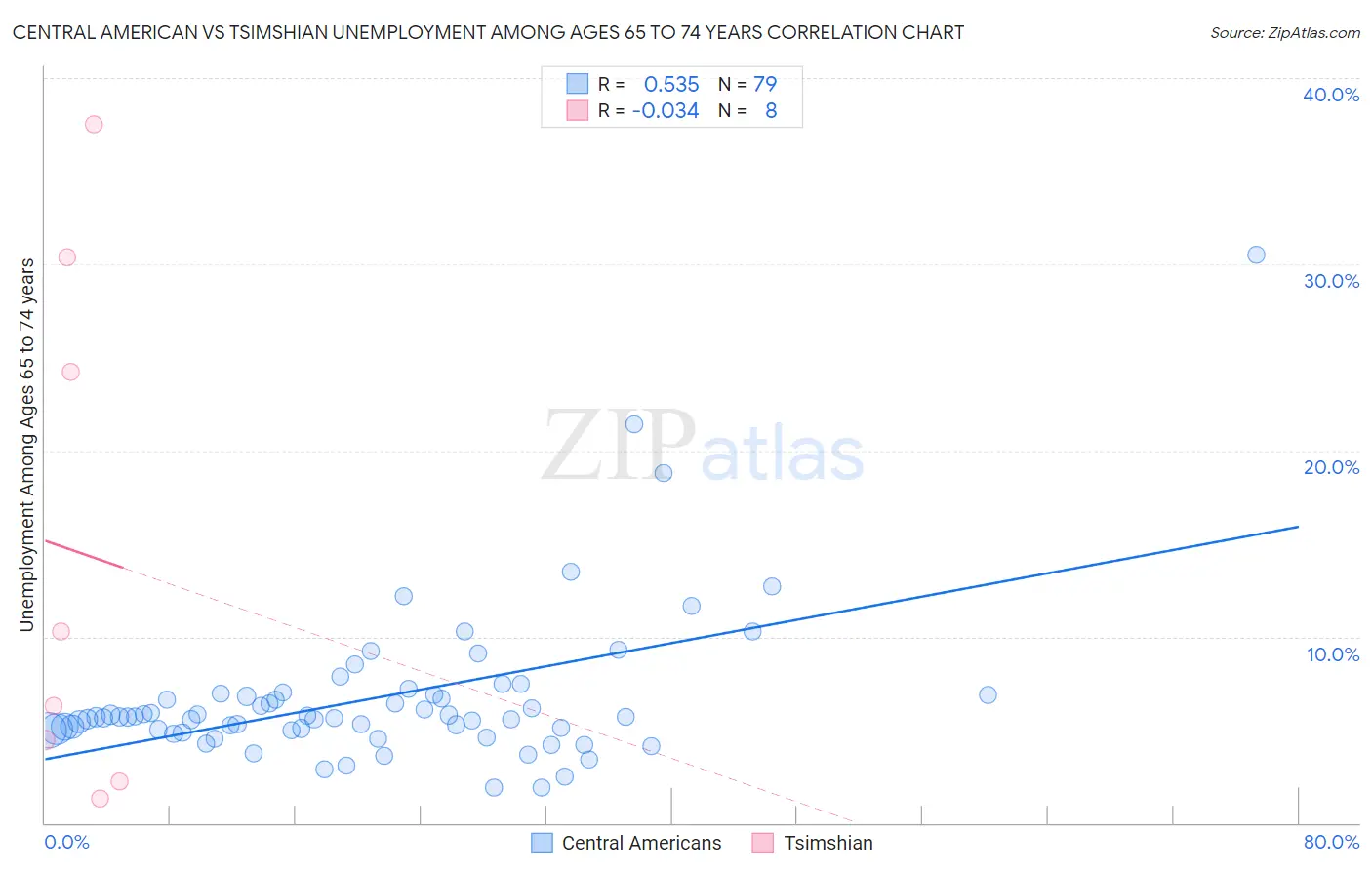 Central American vs Tsimshian Unemployment Among Ages 65 to 74 years