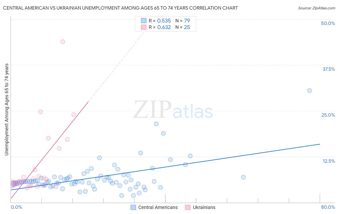 Central American vs Ukrainian Unemployment Among Ages 65 to 74 years