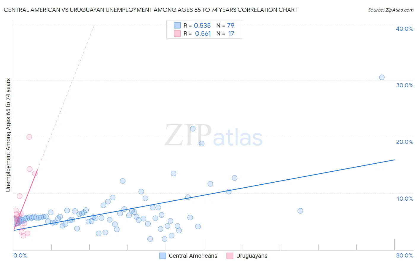 Central American vs Uruguayan Unemployment Among Ages 65 to 74 years