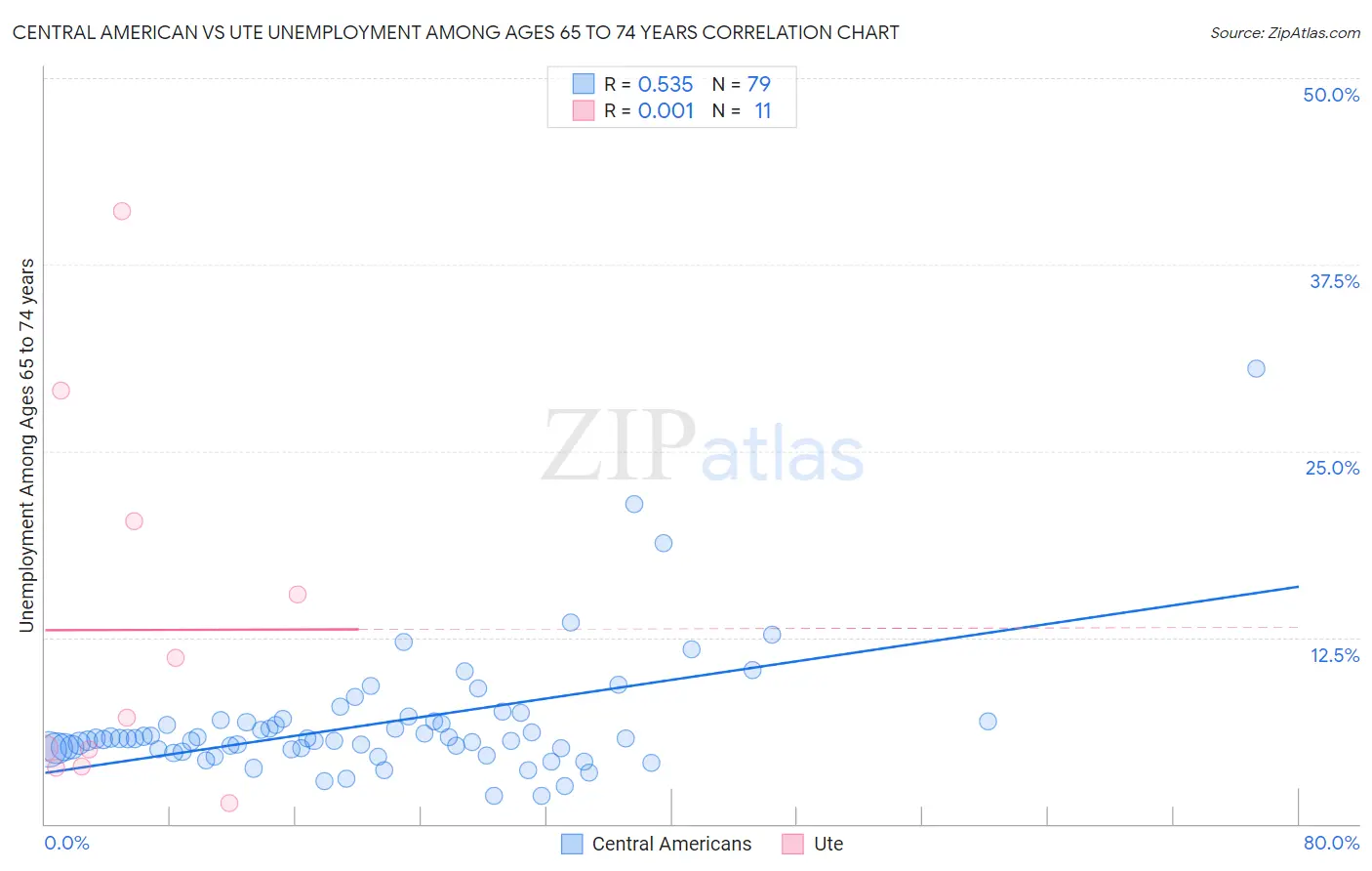 Central American vs Ute Unemployment Among Ages 65 to 74 years