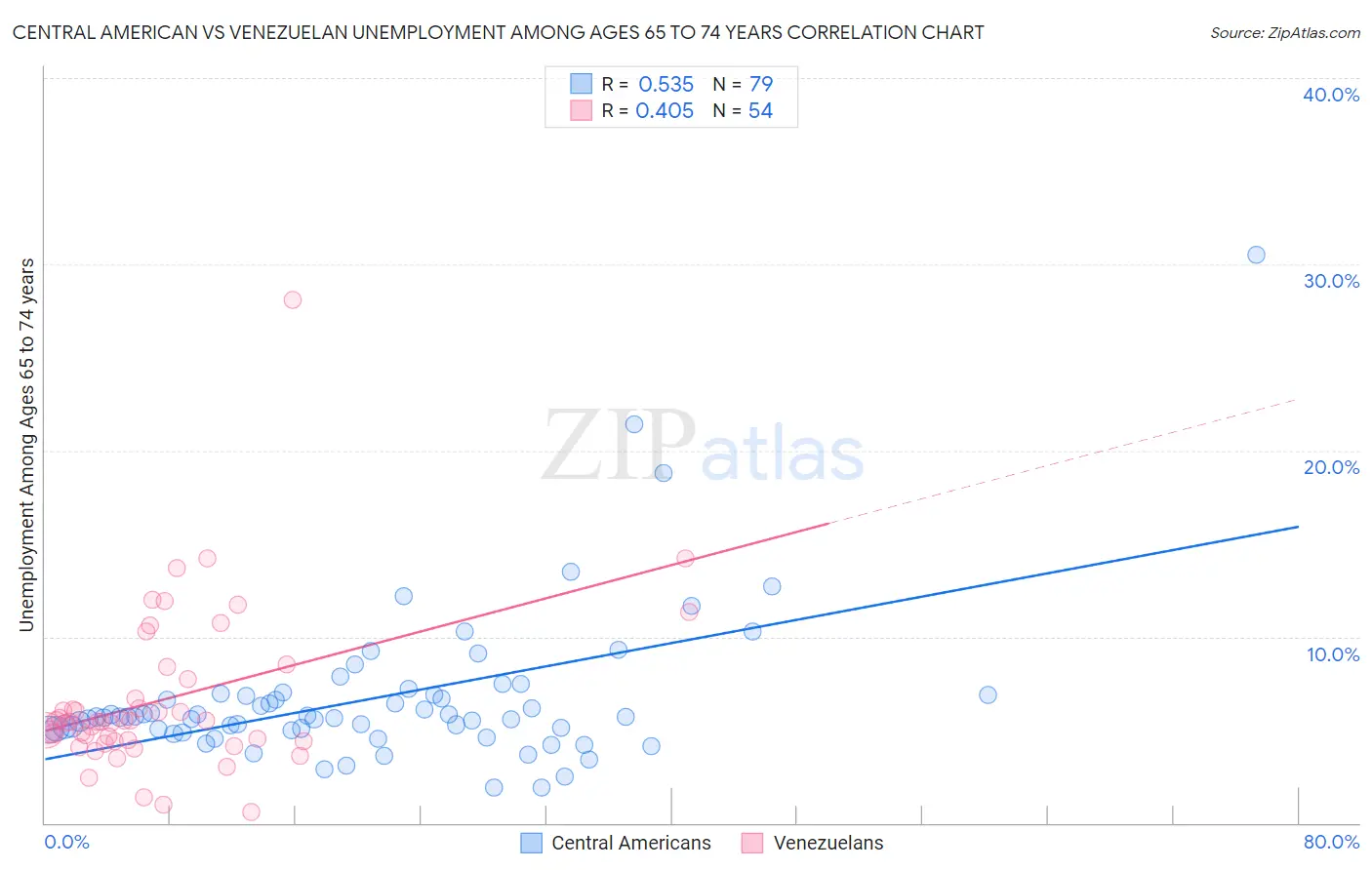 Central American vs Venezuelan Unemployment Among Ages 65 to 74 years