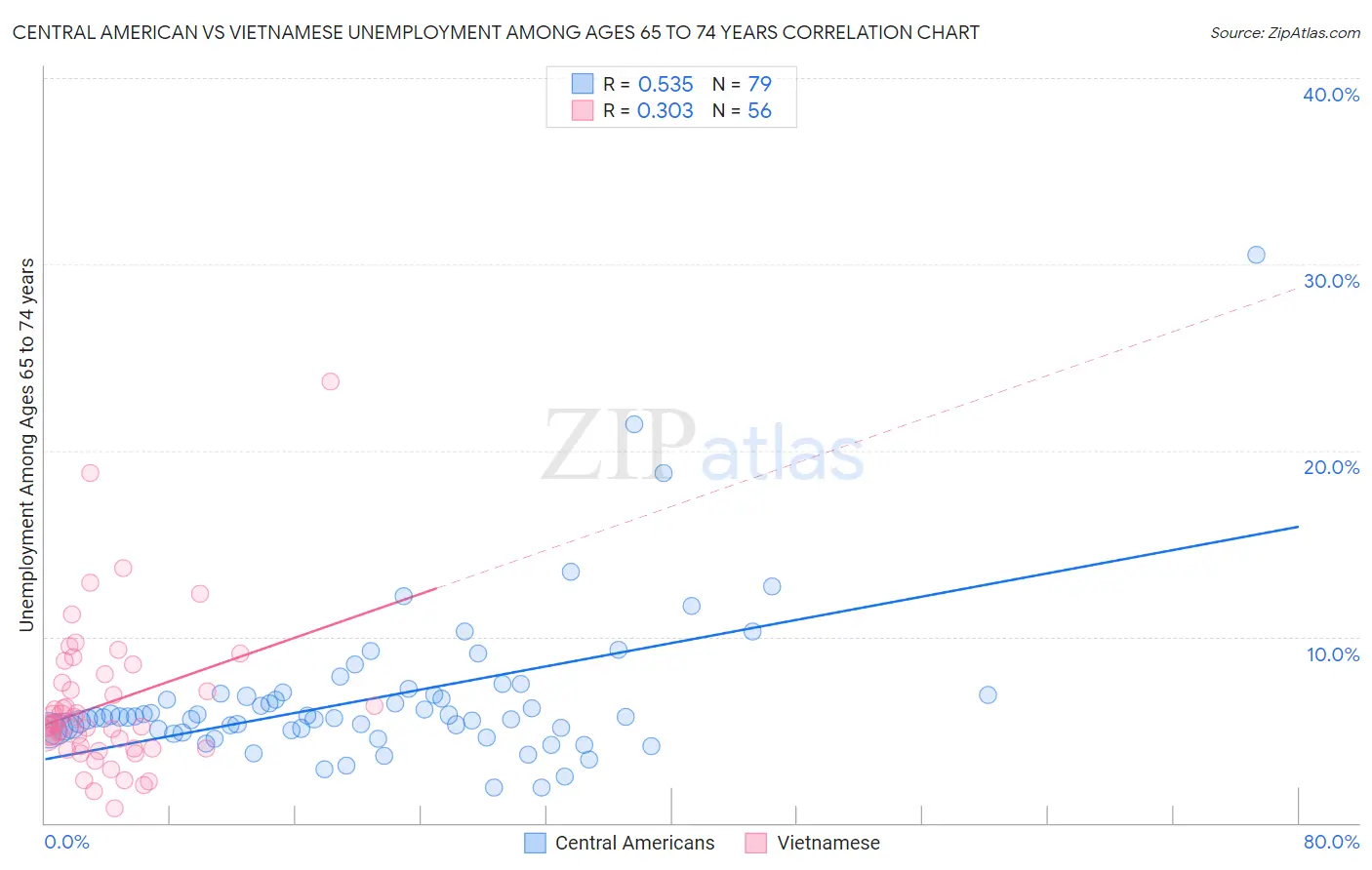 Central American vs Vietnamese Unemployment Among Ages 65 to 74 years