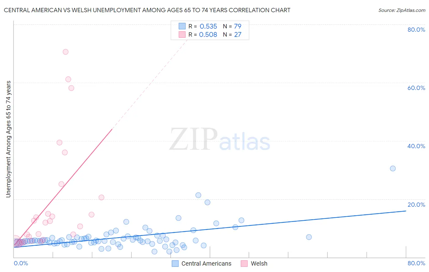 Central American vs Welsh Unemployment Among Ages 65 to 74 years