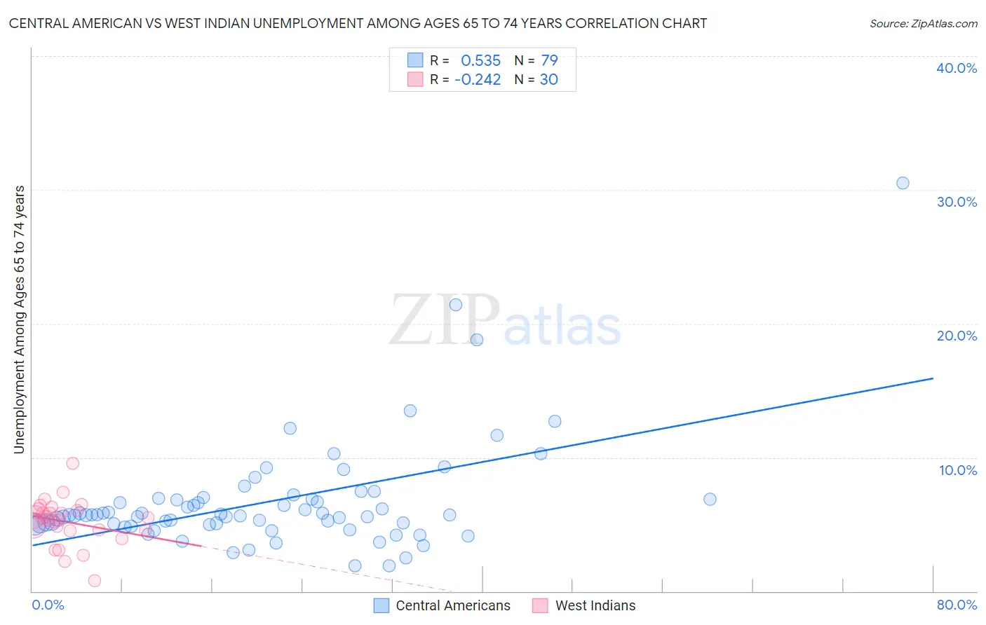 Central American vs West Indian Unemployment Among Ages 65 to 74 years