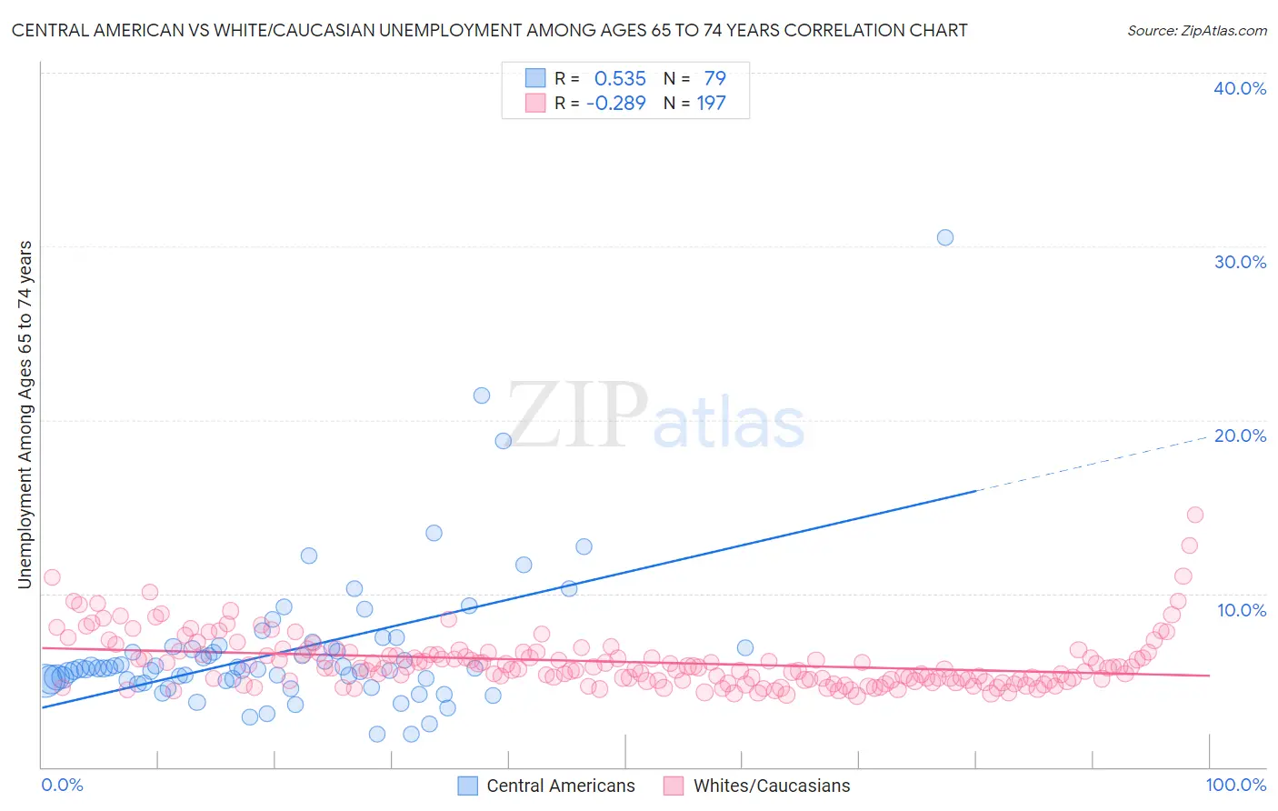 Central American vs White/Caucasian Unemployment Among Ages 65 to 74 years