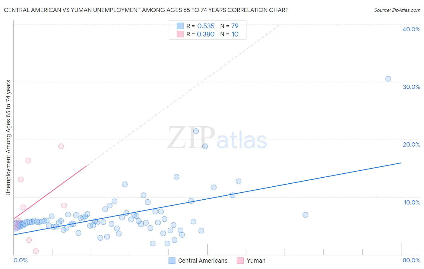 Central American vs Yuman Unemployment Among Ages 65 to 74 years