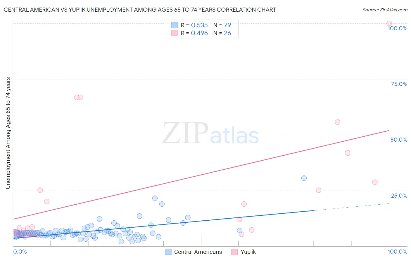 Central American vs Yup'ik Unemployment Among Ages 65 to 74 years