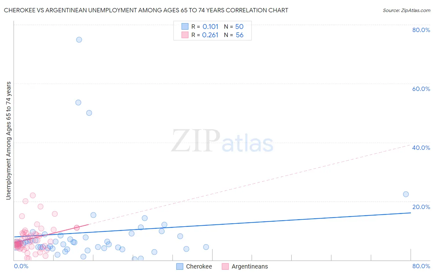 Cherokee vs Argentinean Unemployment Among Ages 65 to 74 years