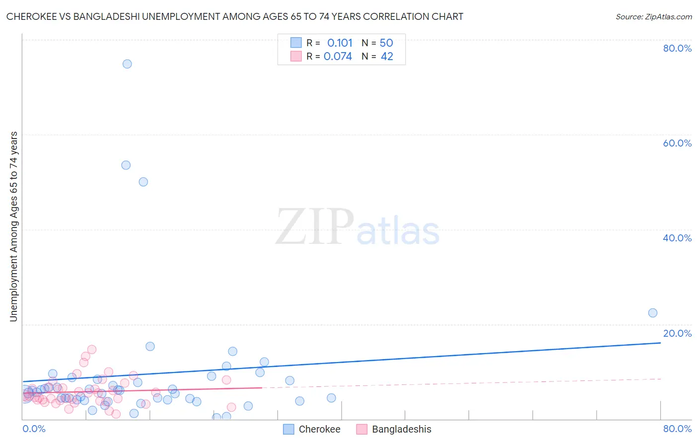 Cherokee vs Bangladeshi Unemployment Among Ages 65 to 74 years