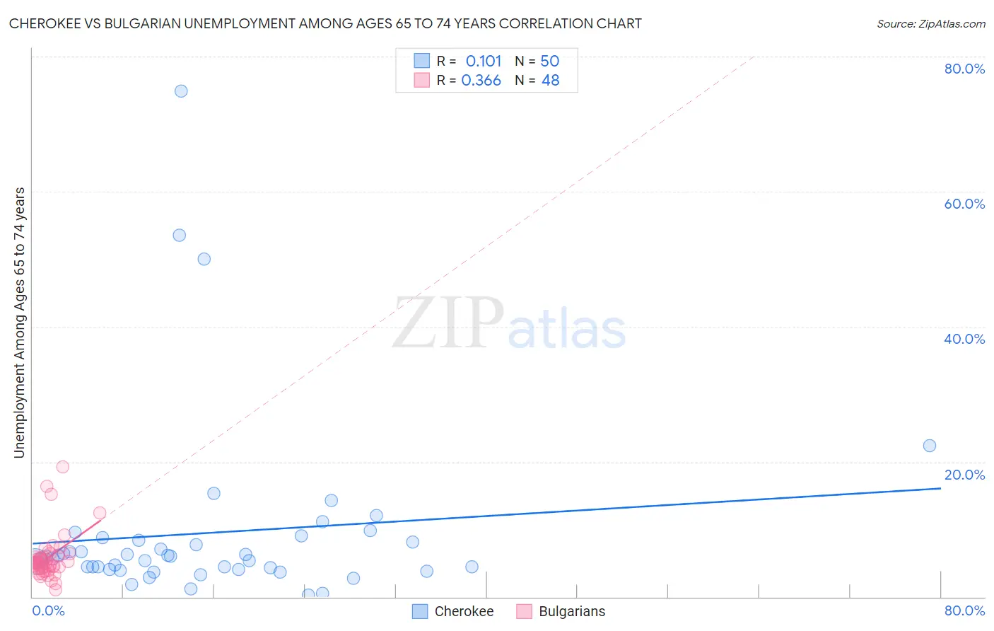 Cherokee vs Bulgarian Unemployment Among Ages 65 to 74 years