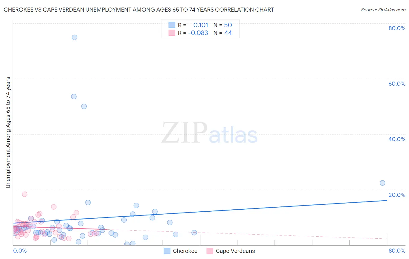 Cherokee vs Cape Verdean Unemployment Among Ages 65 to 74 years