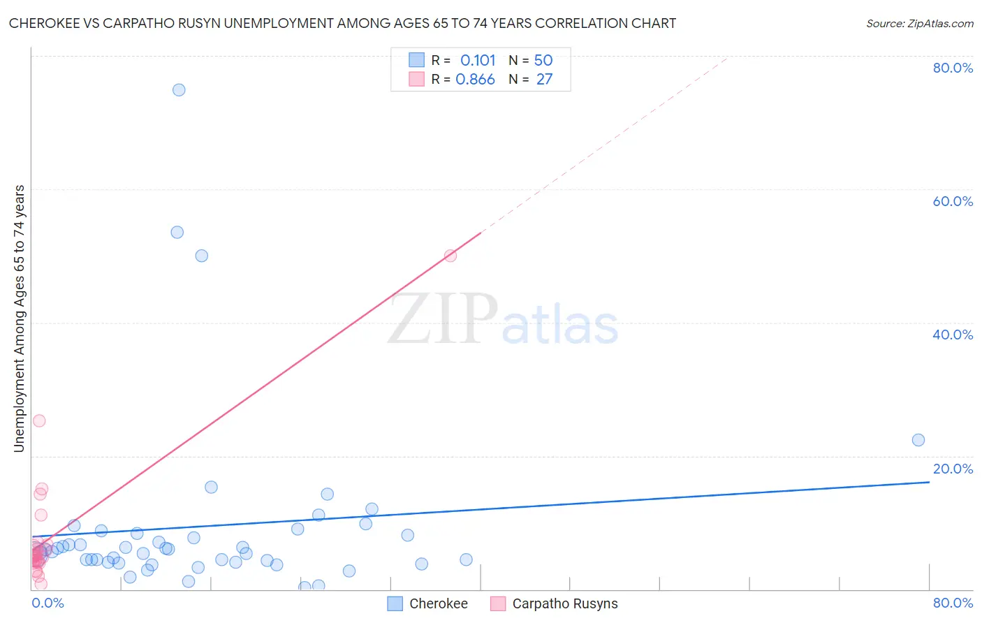 Cherokee vs Carpatho Rusyn Unemployment Among Ages 65 to 74 years