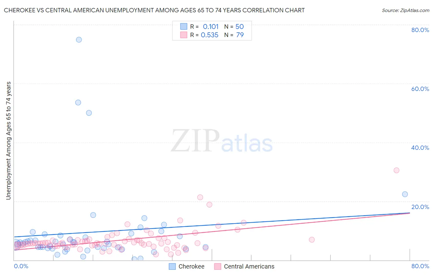 Cherokee vs Central American Unemployment Among Ages 65 to 74 years