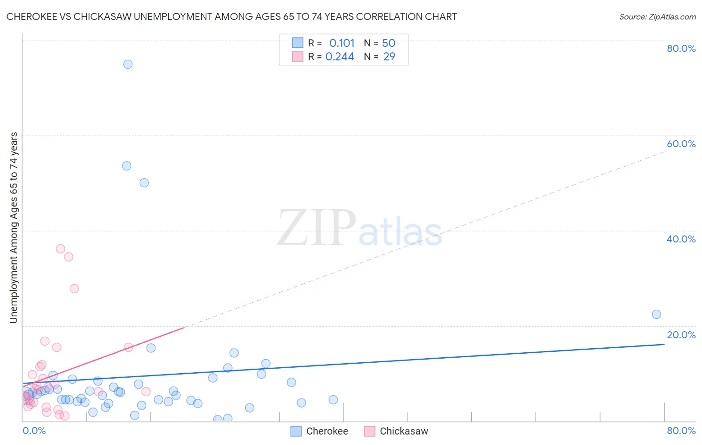 Cherokee vs Chickasaw Unemployment Among Ages 65 to 74 years