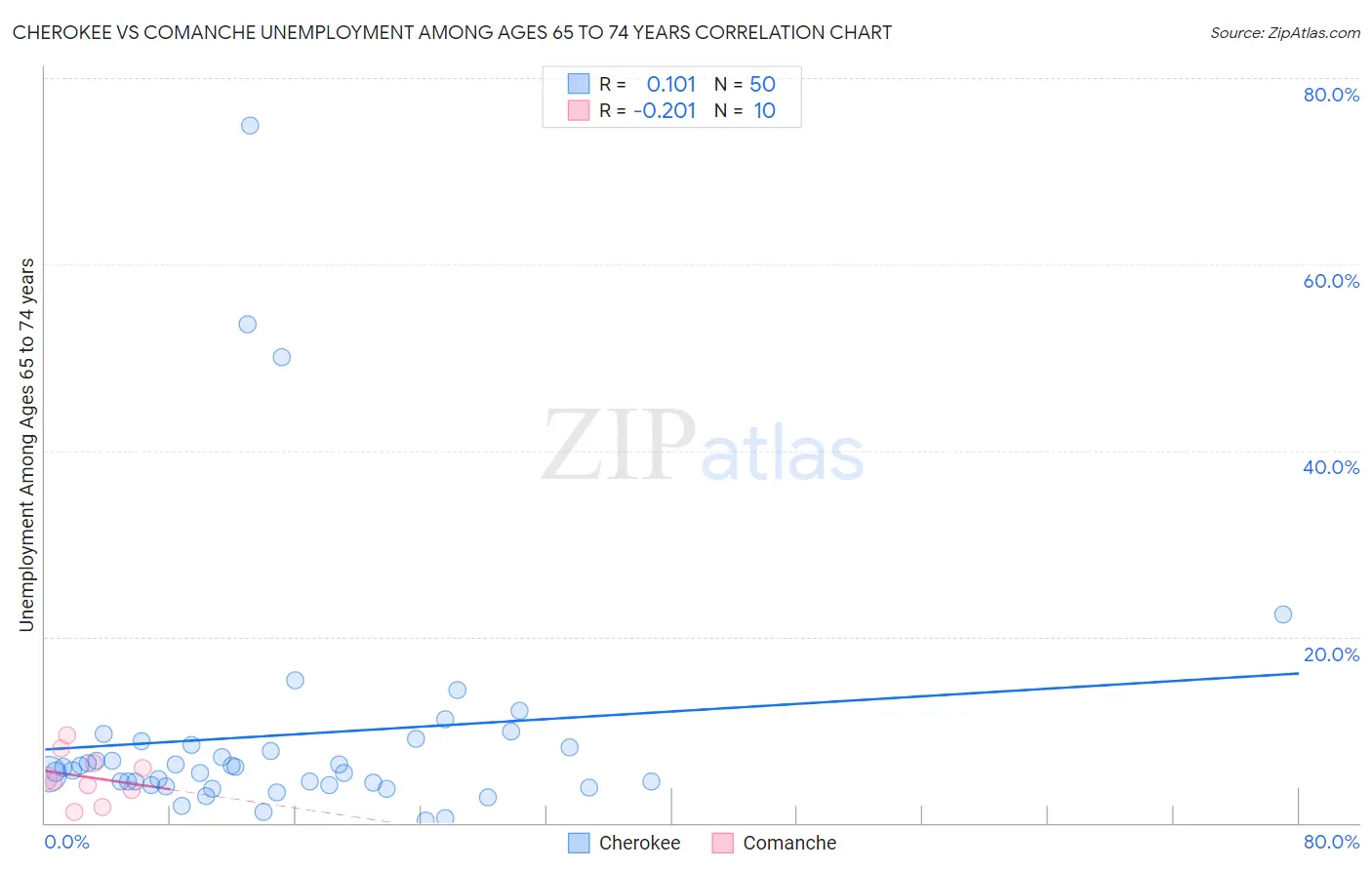 Cherokee vs Comanche Unemployment Among Ages 65 to 74 years