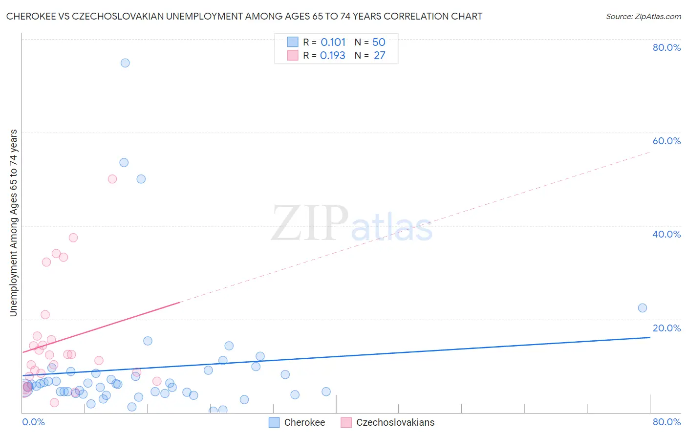 Cherokee vs Czechoslovakian Unemployment Among Ages 65 to 74 years