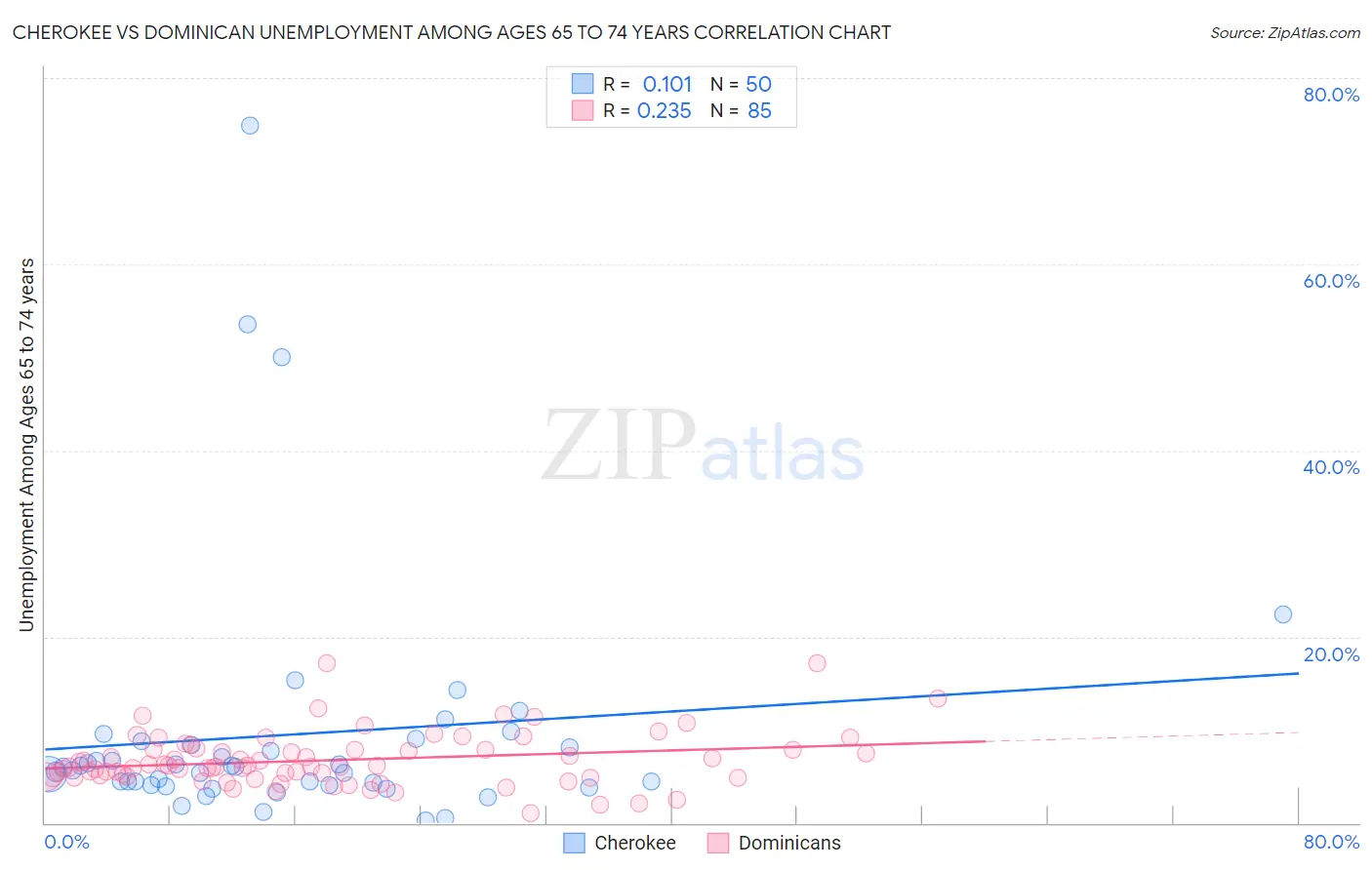 Cherokee vs Dominican Unemployment Among Ages 65 to 74 years