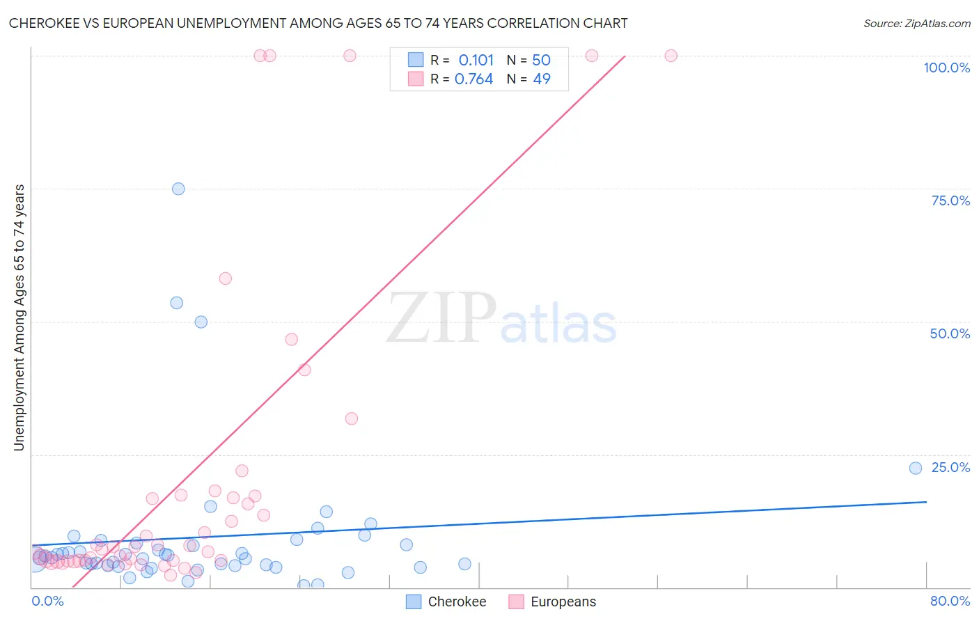 Cherokee vs European Unemployment Among Ages 65 to 74 years