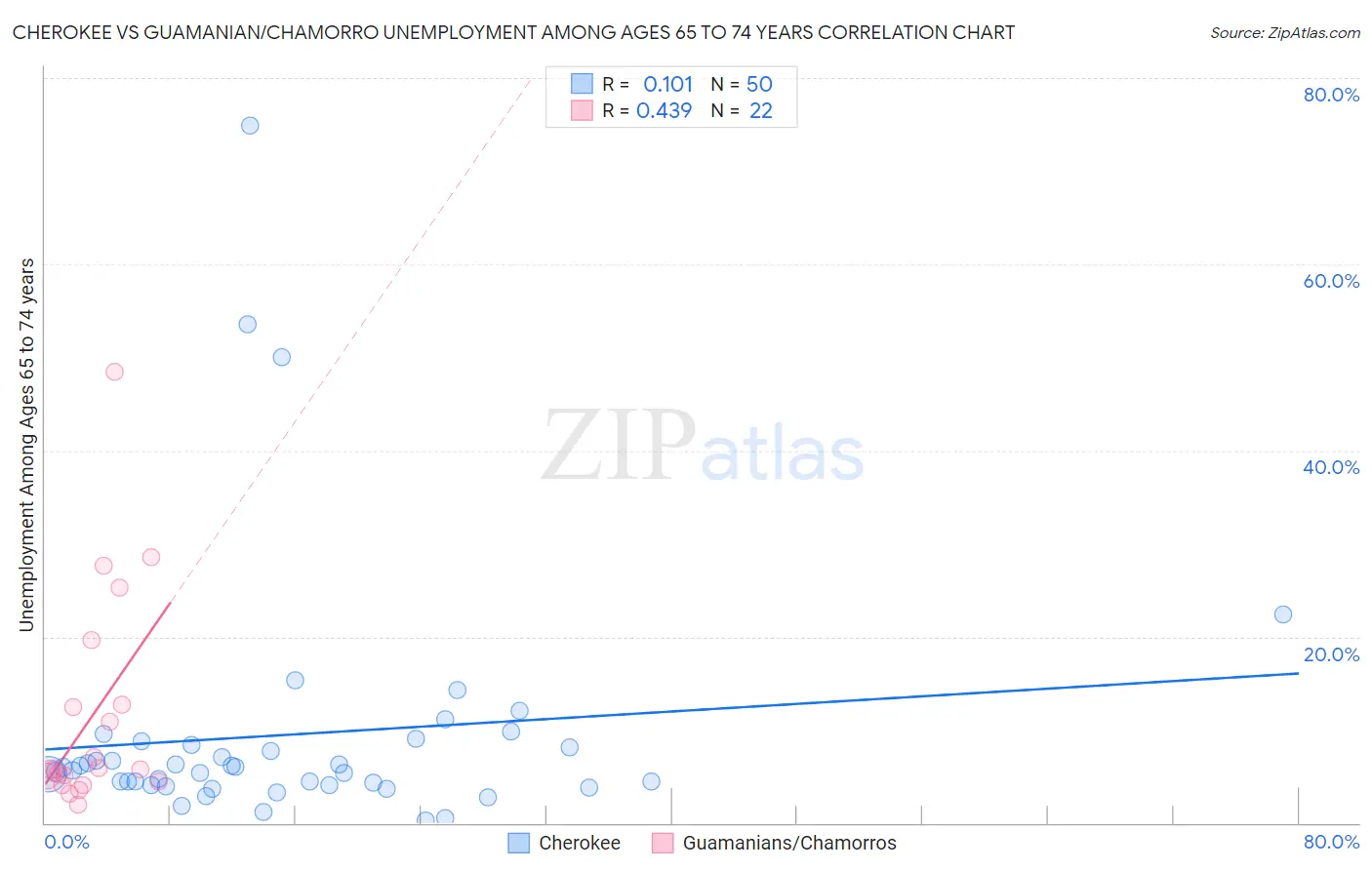Cherokee vs Guamanian/Chamorro Unemployment Among Ages 65 to 74 years