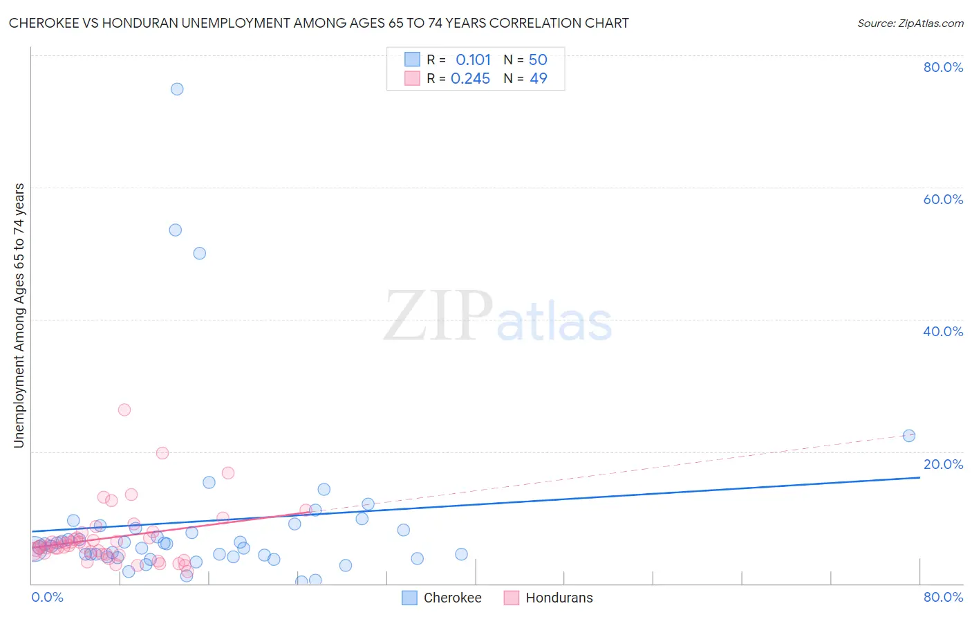 Cherokee vs Honduran Unemployment Among Ages 65 to 74 years