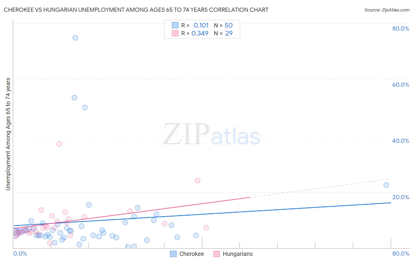 Cherokee vs Hungarian Unemployment Among Ages 65 to 74 years
