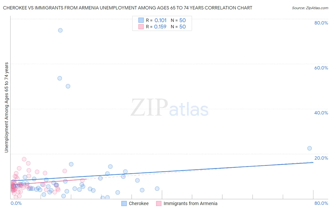 Cherokee vs Immigrants from Armenia Unemployment Among Ages 65 to 74 years
