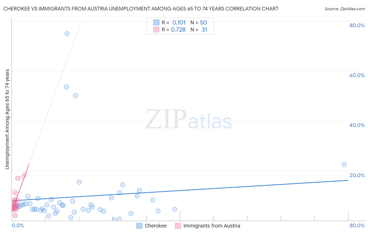 Cherokee vs Immigrants from Austria Unemployment Among Ages 65 to 74 years