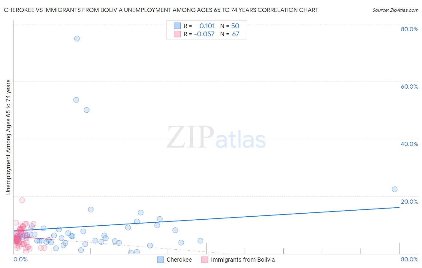 Cherokee vs Immigrants from Bolivia Unemployment Among Ages 65 to 74 years