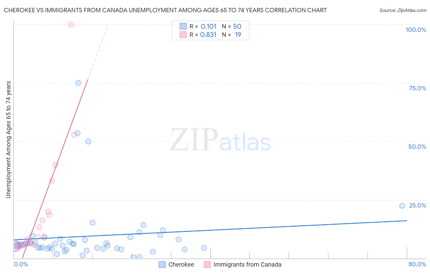 Cherokee vs Immigrants from Canada Unemployment Among Ages 65 to 74 years