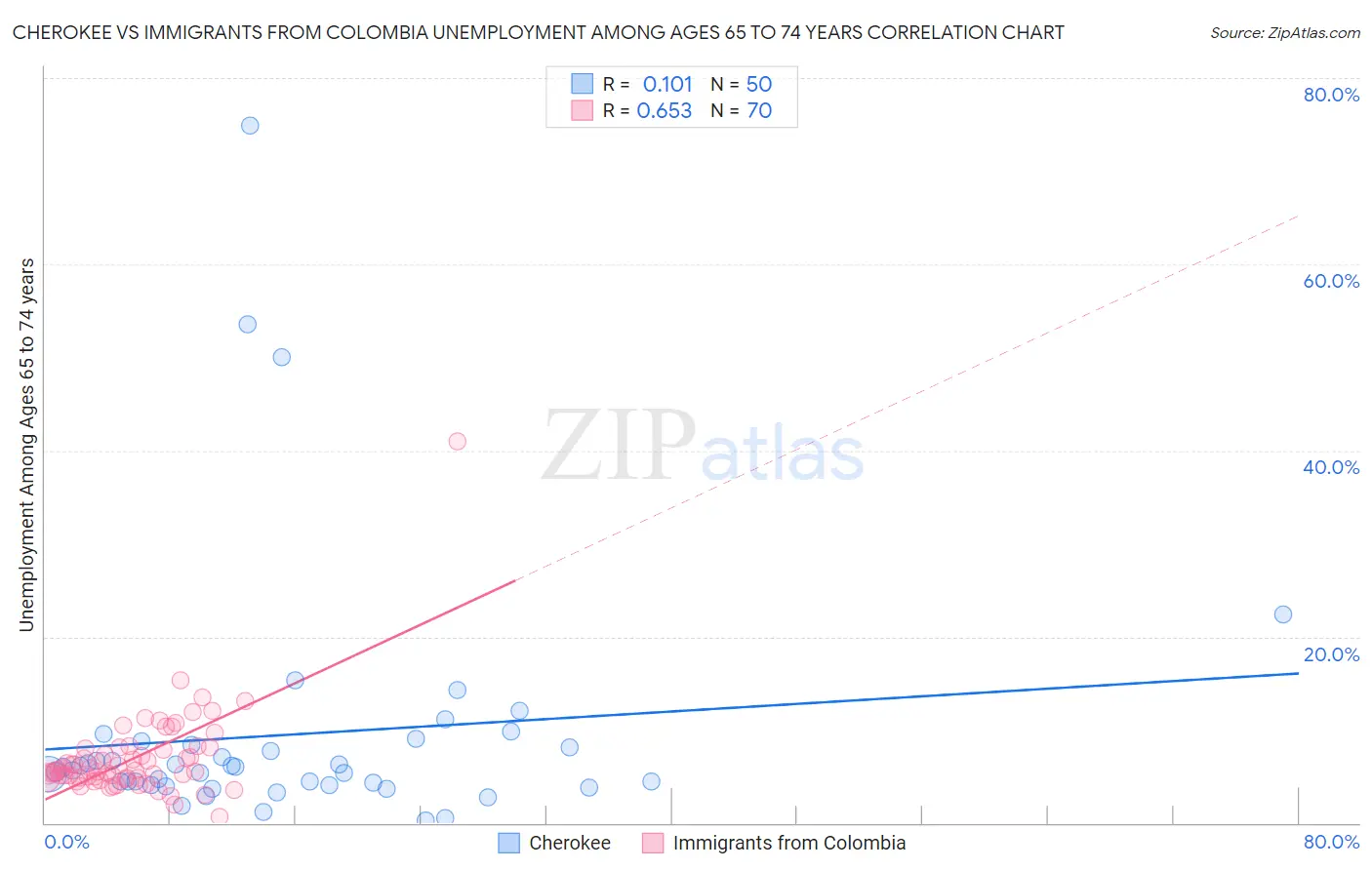 Cherokee vs Immigrants from Colombia Unemployment Among Ages 65 to 74 years