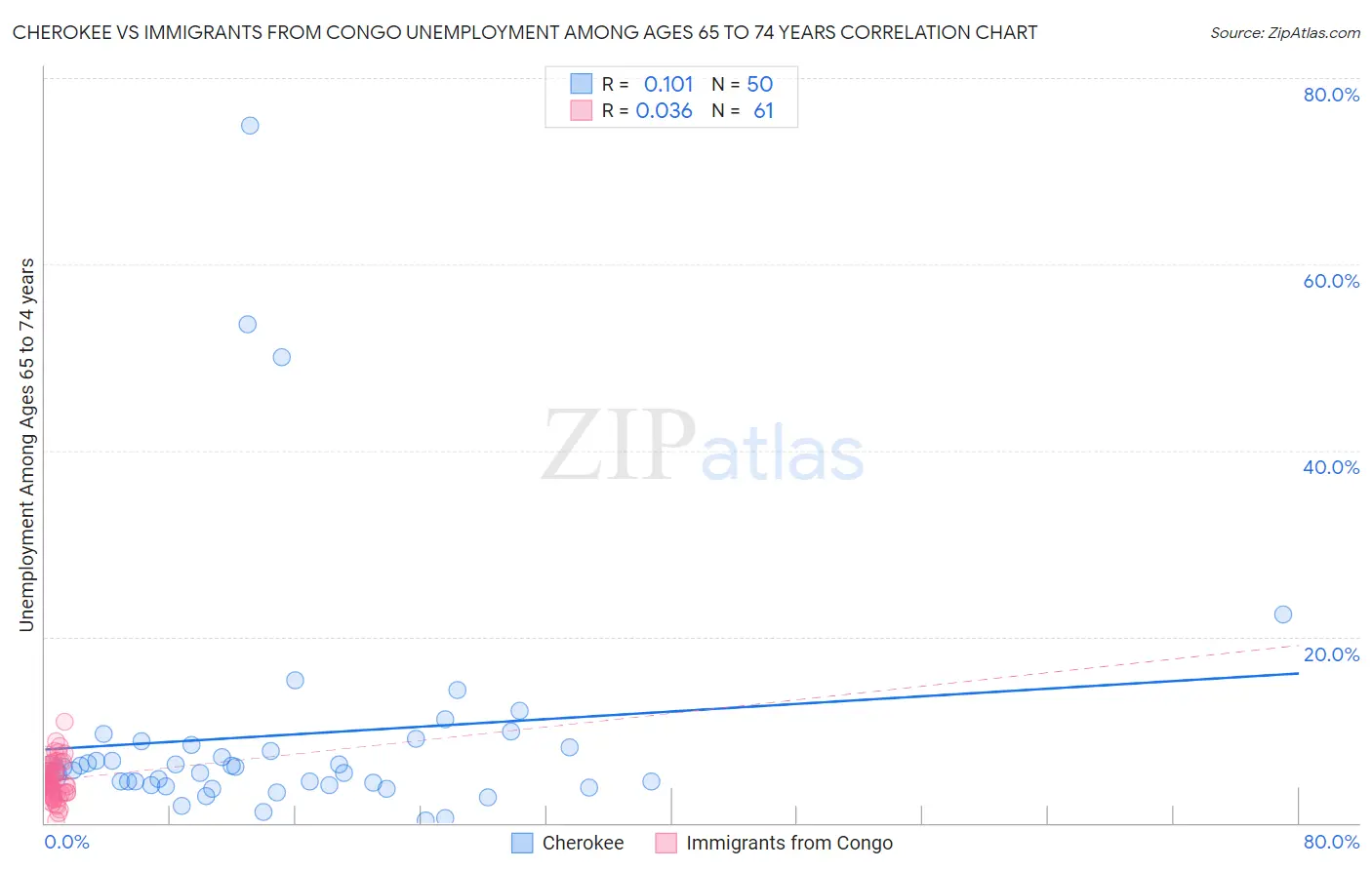Cherokee vs Immigrants from Congo Unemployment Among Ages 65 to 74 years