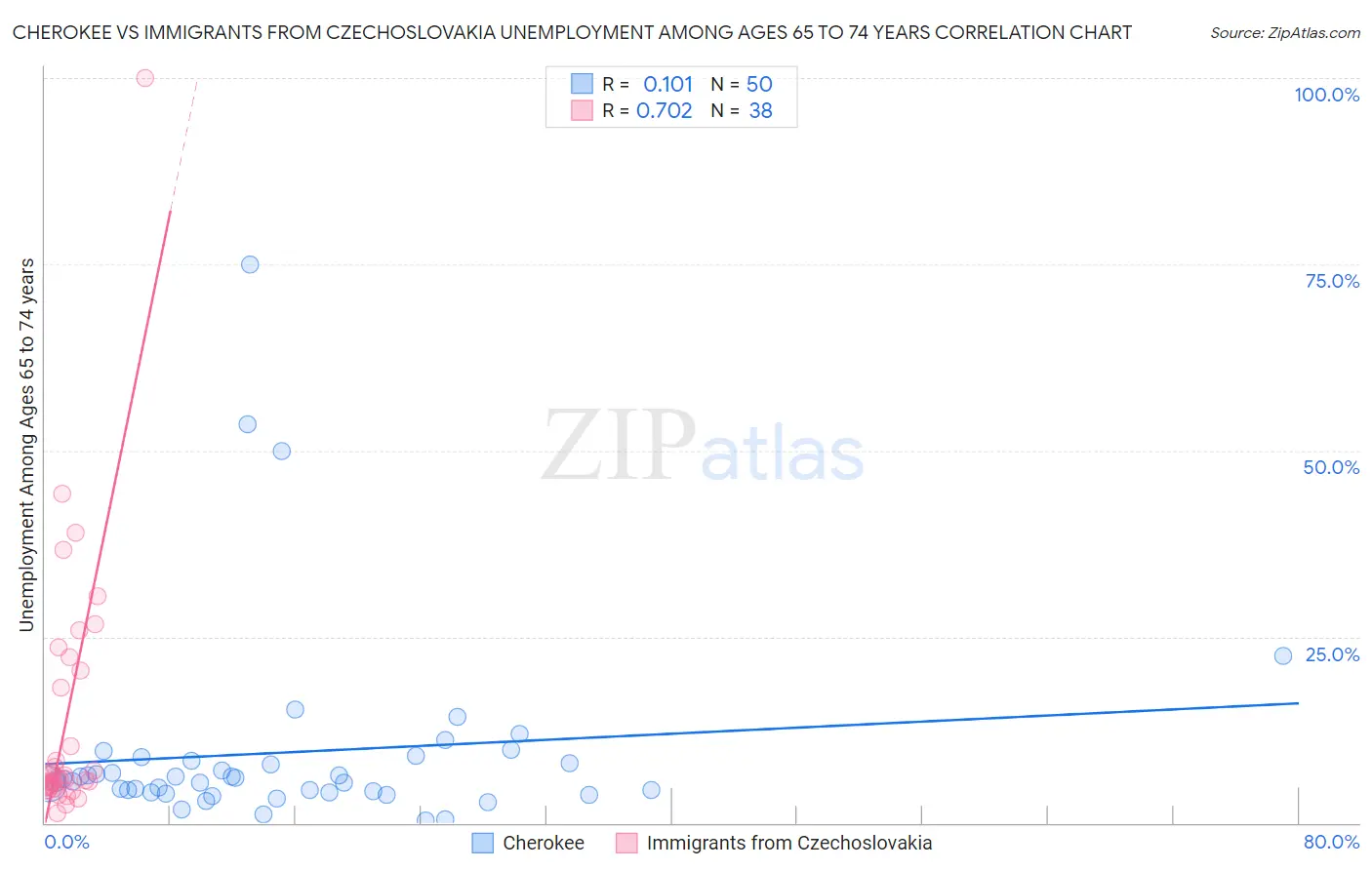 Cherokee vs Immigrants from Czechoslovakia Unemployment Among Ages 65 to 74 years