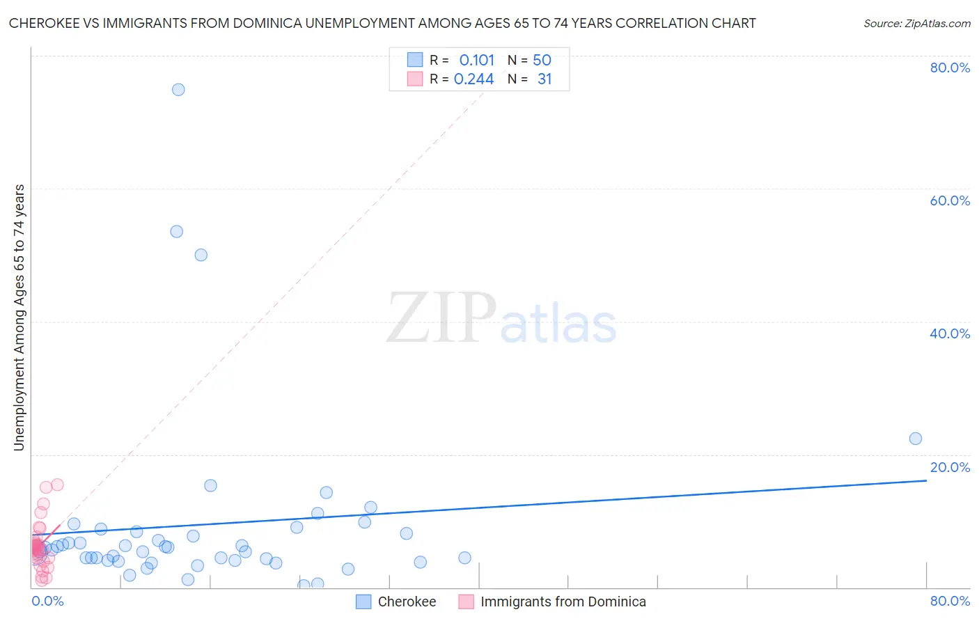 Cherokee vs Immigrants from Dominica Unemployment Among Ages 65 to 74 years