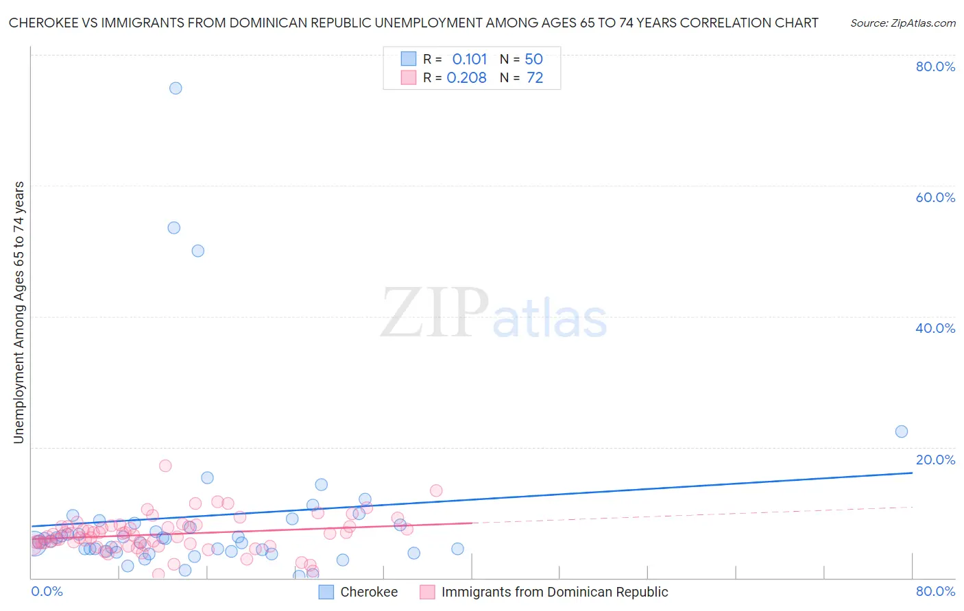 Cherokee vs Immigrants from Dominican Republic Unemployment Among Ages 65 to 74 years