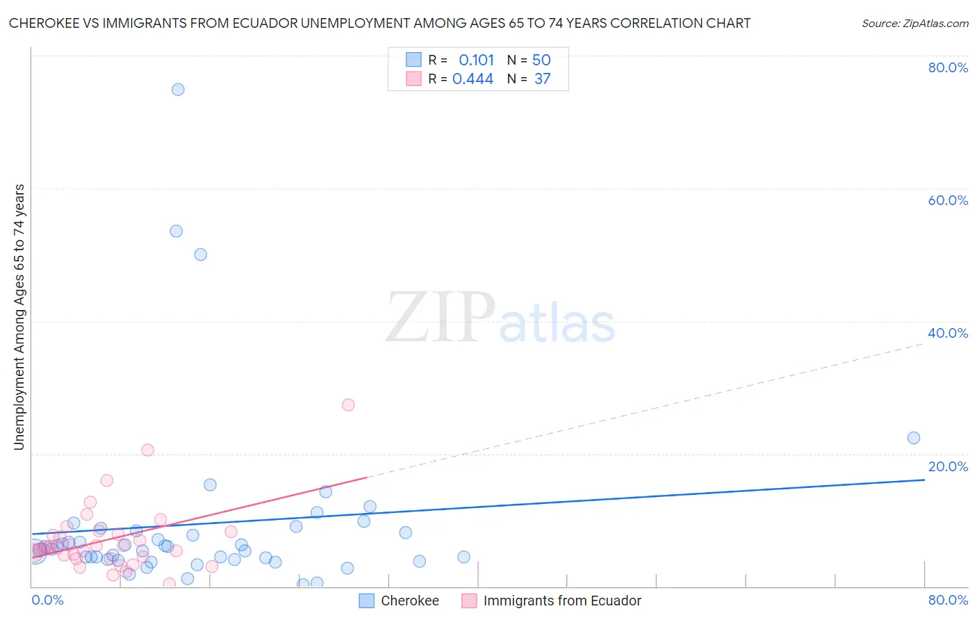 Cherokee vs Immigrants from Ecuador Unemployment Among Ages 65 to 74 years