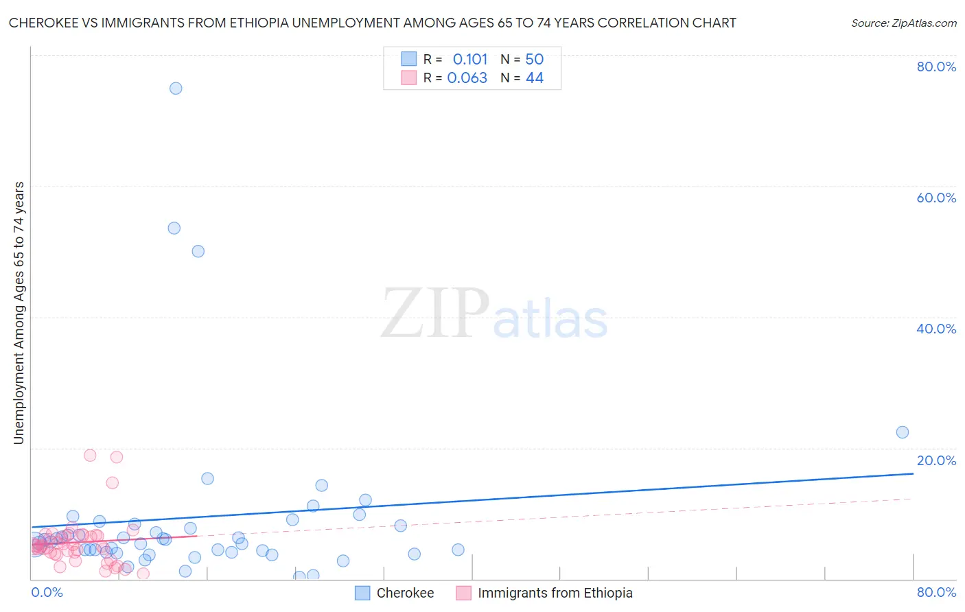 Cherokee vs Immigrants from Ethiopia Unemployment Among Ages 65 to 74 years
