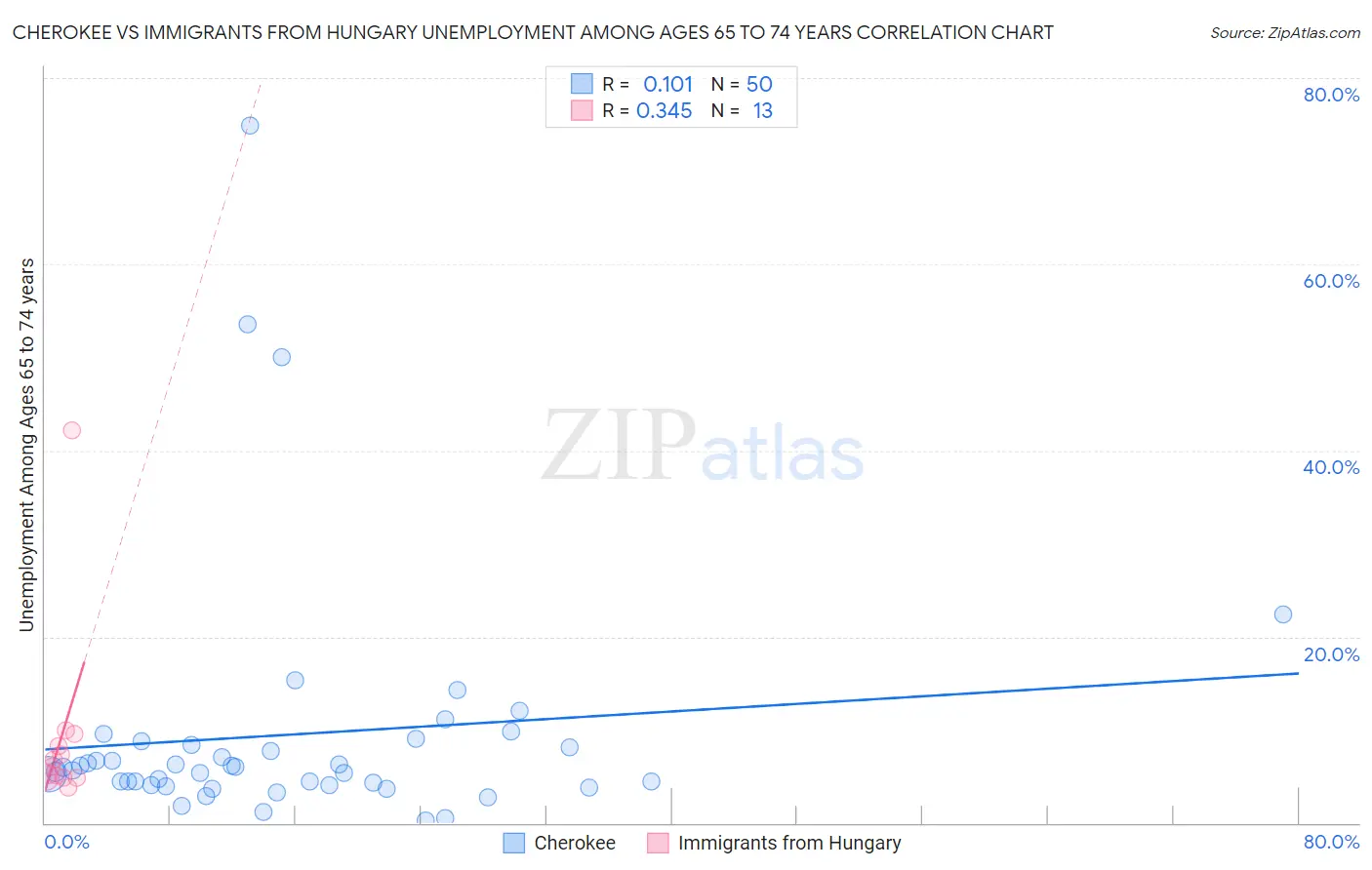 Cherokee vs Immigrants from Hungary Unemployment Among Ages 65 to 74 years
