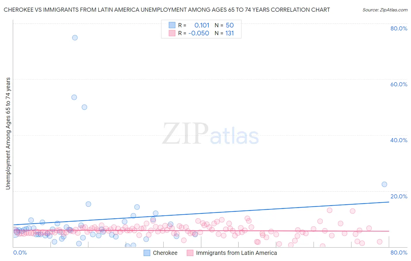 Cherokee vs Immigrants from Latin America Unemployment Among Ages 65 to 74 years