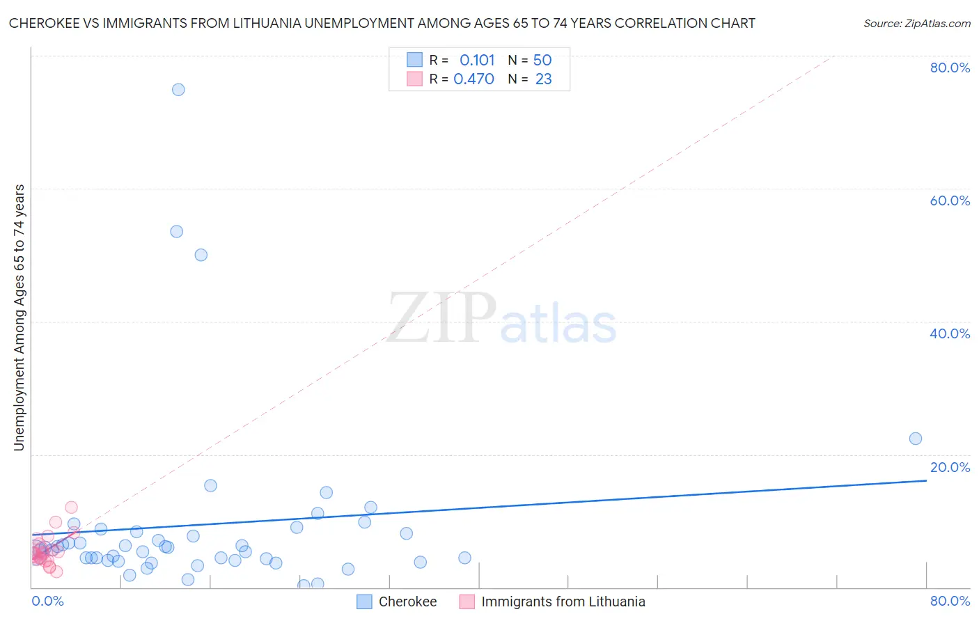 Cherokee vs Immigrants from Lithuania Unemployment Among Ages 65 to 74 years