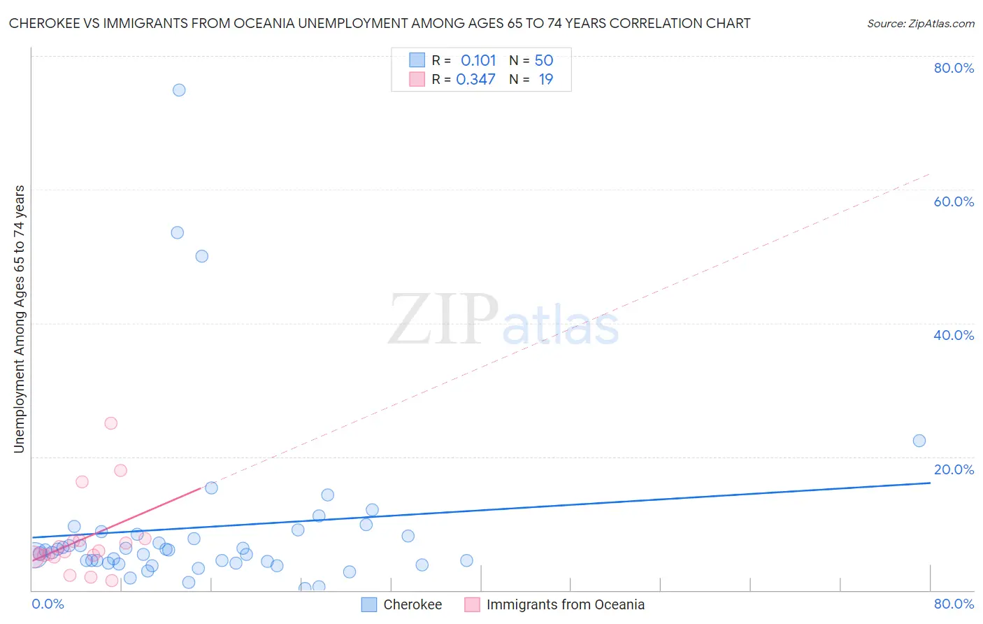 Cherokee vs Immigrants from Oceania Unemployment Among Ages 65 to 74 years